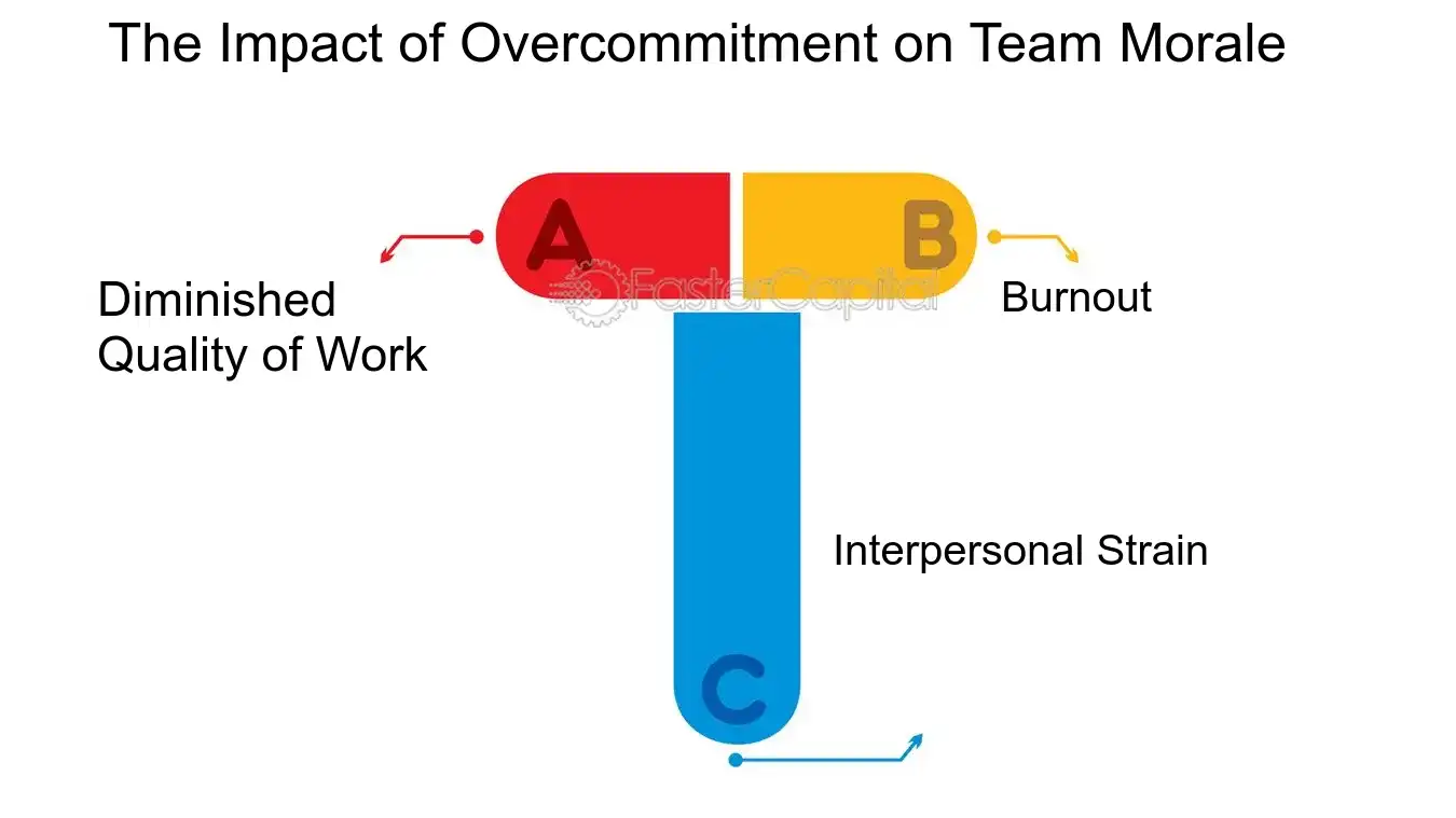 The Impact of Overcommitment on Team Morale - Time Commitment: Task Allocation: Ensuring Everyone s Time is Well Spent